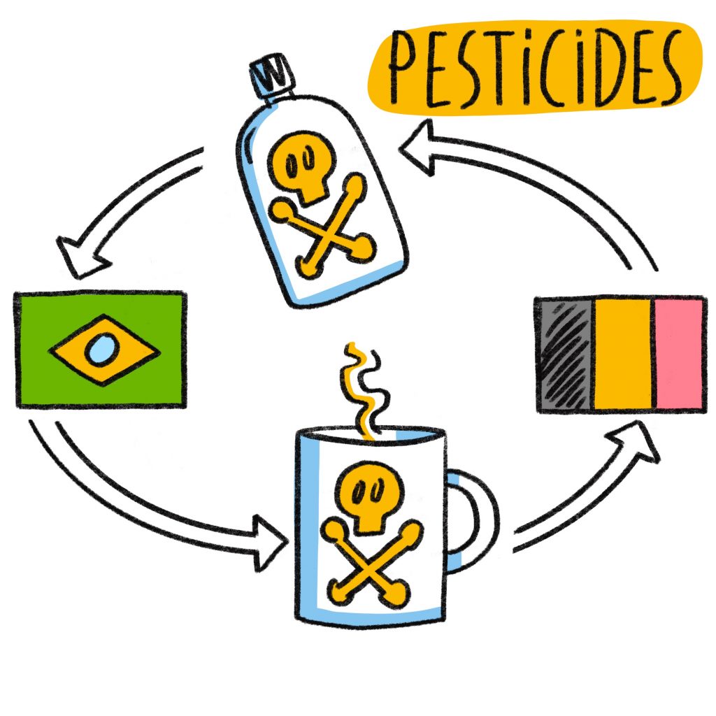dessin : cercle de flèches d'un drapeau belge vers une bouteille de poisons vers un drapeau brésilien vers un mug avec le symbole de poison vers le drapeau belge