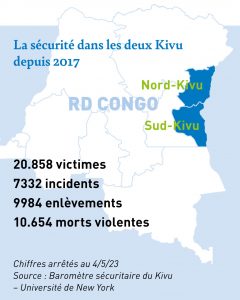 La sécurité dans les deux Kivu depuis 2017 : 20858 victimes, 7332 incidents, 9984 enlèvements, 10654 morts violentes (chiffres arrêtés au 4/5/23, source : Baromètre sécuritaire du Kivu - Université de New York)